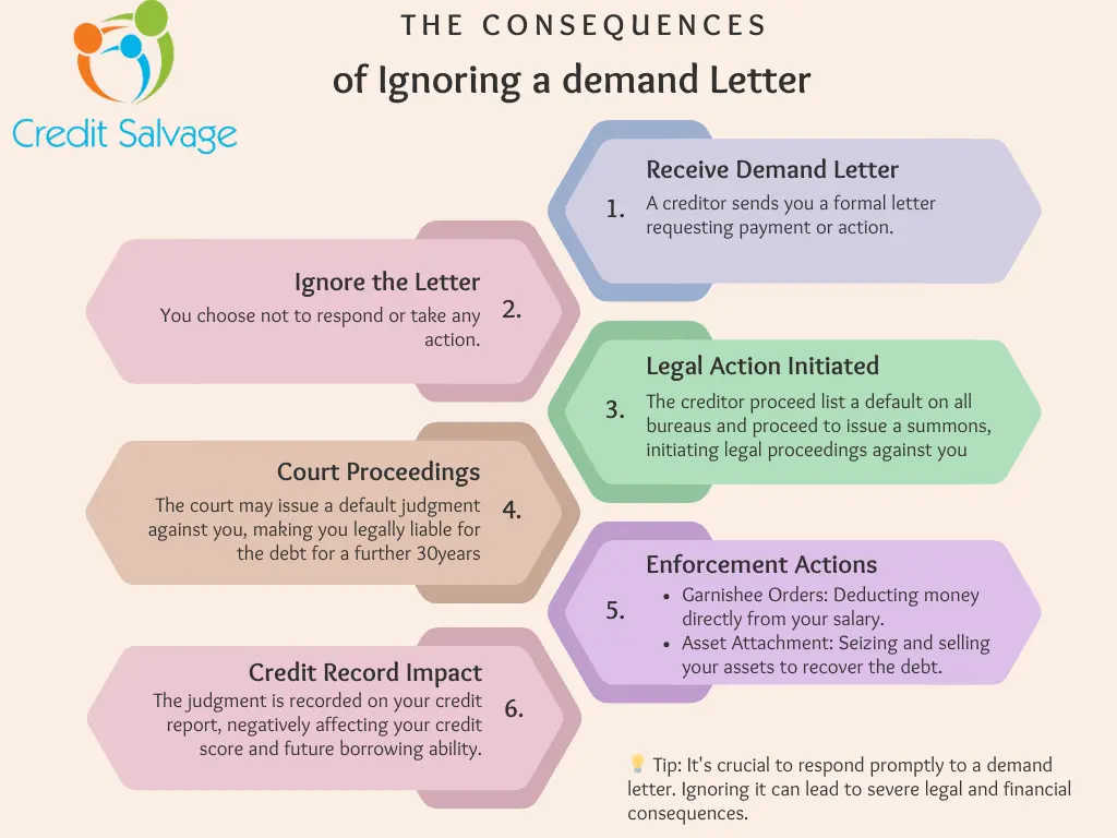 Consequences of Ignoring a demand letter Consequences of Ignoring a Demand Letter Credit Salvage