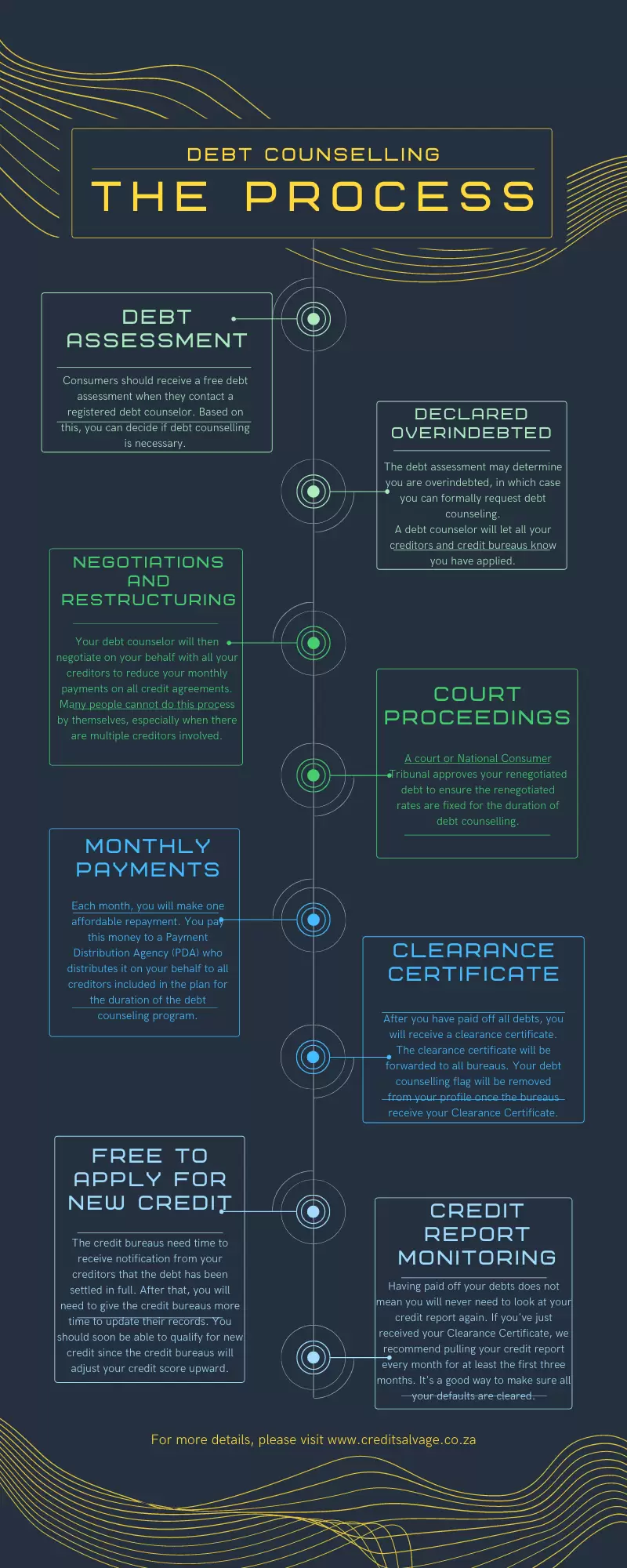 The Truth About DEBT COUNSELLING infographic CSC The Truth About DEBT COUNSELLING infographic CSC